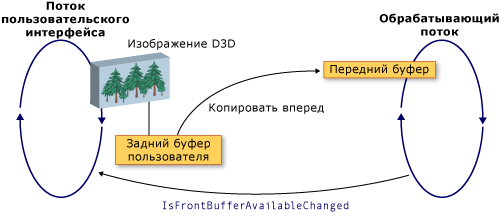 Буферы отображения D3DImage