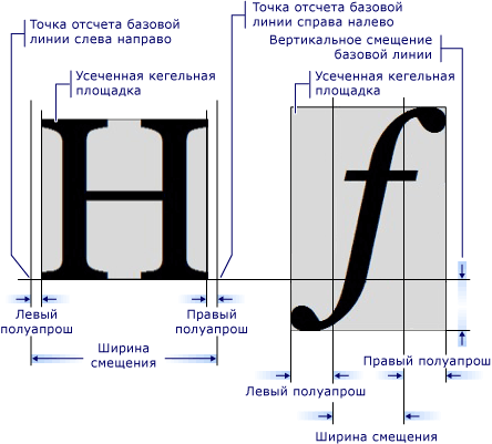 Схема измерений глифа