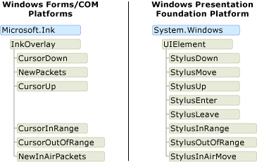 Схема событий пера в WPF и Winforms. 