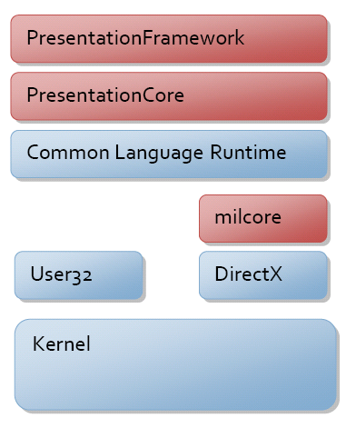 Положение WPF в платформе .NET Framework.