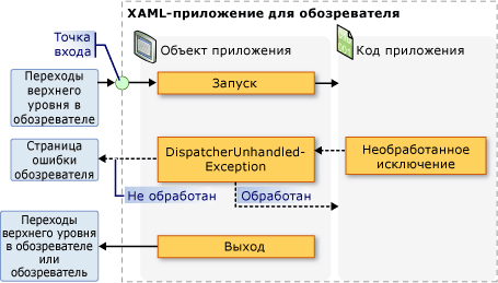 XBAP — события объекта Application