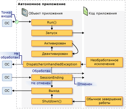 Автономное приложение — события объекта Application