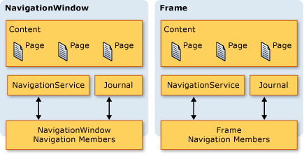 Журнал во фрейме и в NavigationWindow