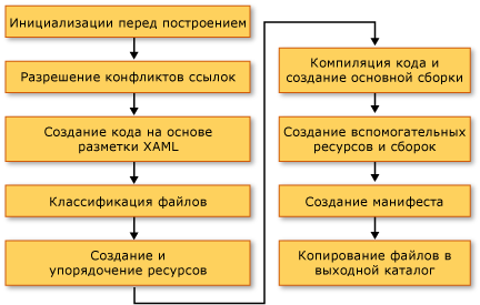 Процесс сборки WPF