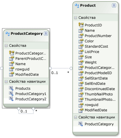 Модели сущностей Product и ProductCategory