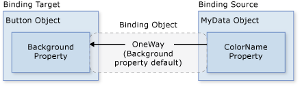 Схема, показывающая свойства Background привязки данных.