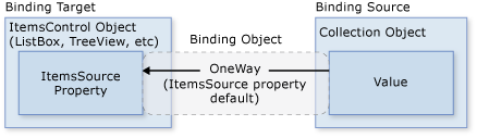 Схема, показывающая объект ItemsControl привязки данных.