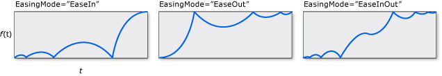 Схемы BounceEase EasingMode.