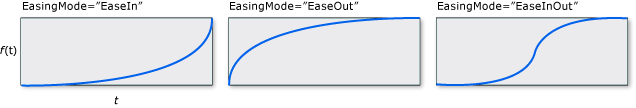 Схемы CircleEase EasingMode.