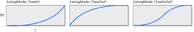 Схемы CubicEase EasingMode.