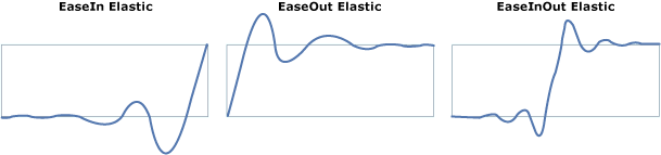 Схемы ElasticEase для различных значений EasingMode.