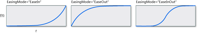 Схемы ExponentialEase для различных значений EasingMode.