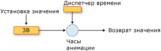 Время компоненты системы