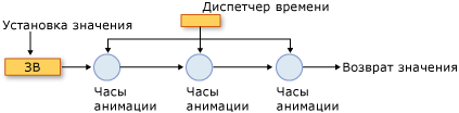 Время компоненты системы