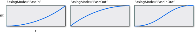 Схемы QuadraticEase для различных значений EasingMode.