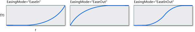 Схемы QuarticEase для различных значений EasingMode.