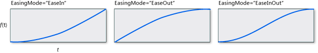 Схемы SineEase для различных значений EasingMode.