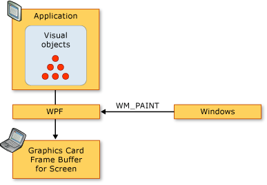 Схема последовательности отрисовки WPF