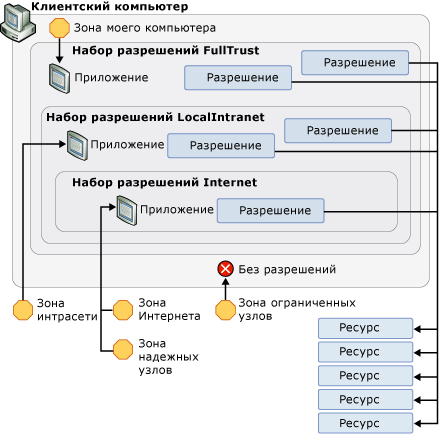 Наборы разрешений CAS