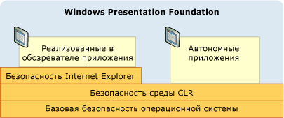 Иллюстрация системы безопасности WPF